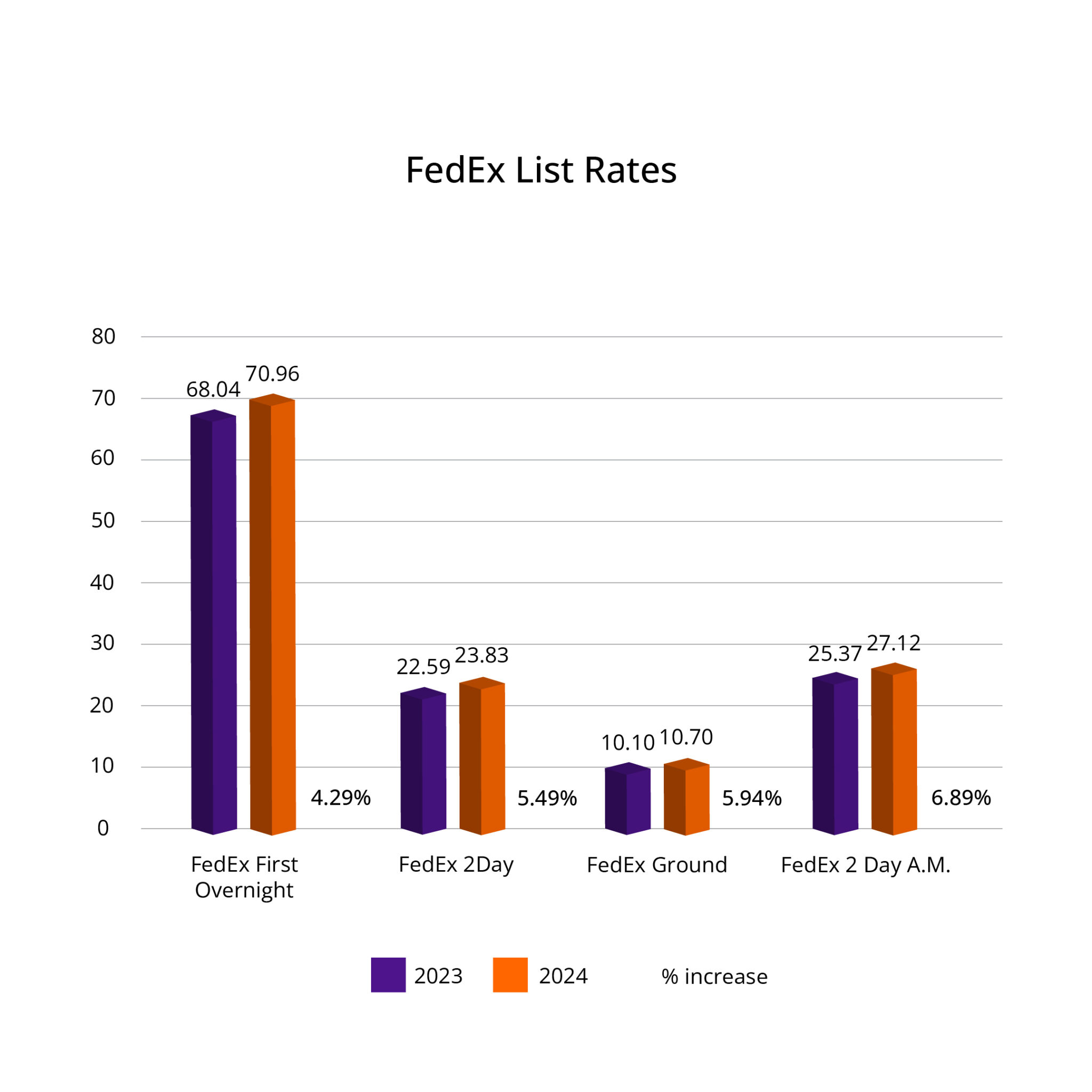 GRI 2024 Effects and comparison between FedEx and UPS GRIs Audintel